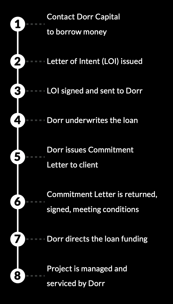 Dorr Capital 8-step Financing Process